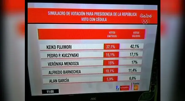 Mínima diferencia confirma empate técnico