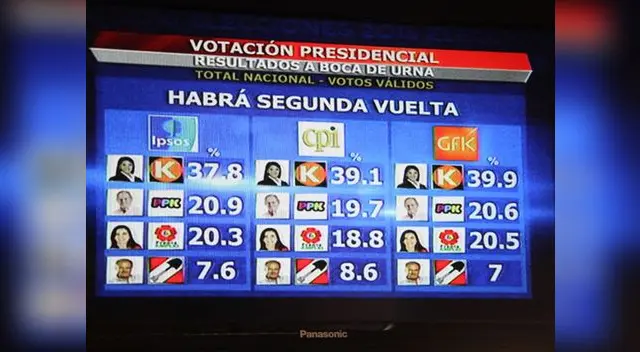 Resultado a boca de urna de encuestadoras en Elecciones 2016.