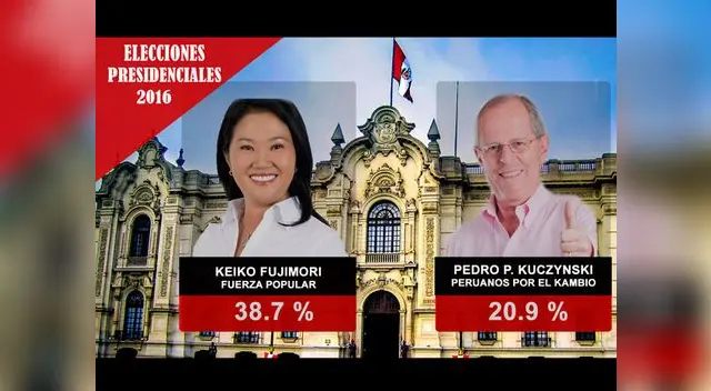 Keiko Fujimori y PPK van a segunda vuelta.