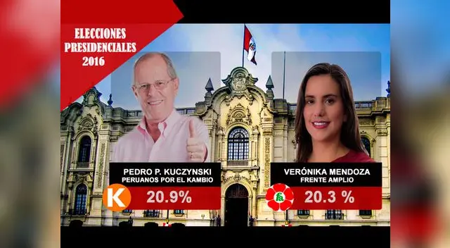 PPk y Verónika Mendoza en empate técnico.