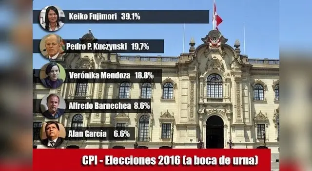 Keiko Fujimori lidera encuesta a boca de urna. 