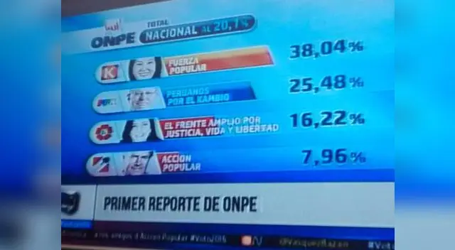 ONPE dio a conocer el conteo rápido al 20,1%
