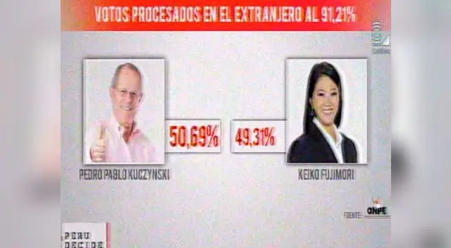 PPK consolida su ventaja en el extrajeron frente a Keiko Fujimori PPK consolida su ventaja en el extrajeron frente a Keiko Fujimori
