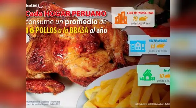 Cifras del INEI son del 2015 y se eleva la tendencia a consumir más pollo a la brasa 