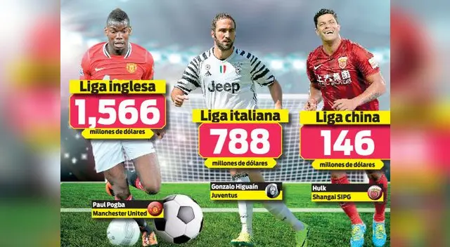 Miles de millones se movieron en el mercado europeo por fichajes Miles de millones se movieron en el mercado europeo por fichajes