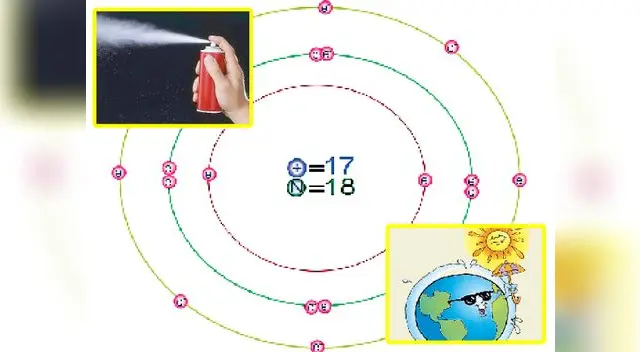 un átomo de cloro es capaz de destruir hasta 100 mil moléculas de ozono