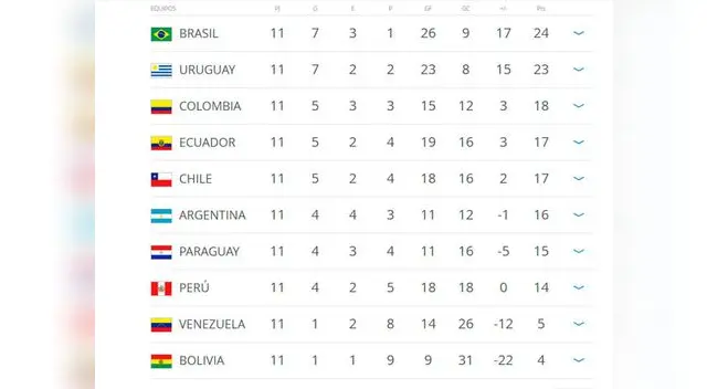 Tres puntos separan a Perú del quinto puesto y cuatro del tercer puesto