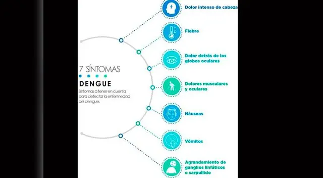 Síntomas del dengue