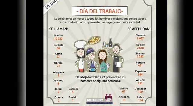 Más de 8 mil peruanos se apellidan Chamba según Reniec Más de 8 mil peruanos se apellidan Chamba según Reniec