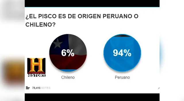 Perú supera largamente a Chile en encuesta mundial sobre el origen del pisco