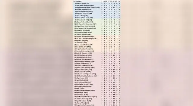 Así quedo la tabla de posiciones al culminar la primera etapa de la Nacional Así quedo la tabla de posiciones al culminar la primera etapa de la Nacional