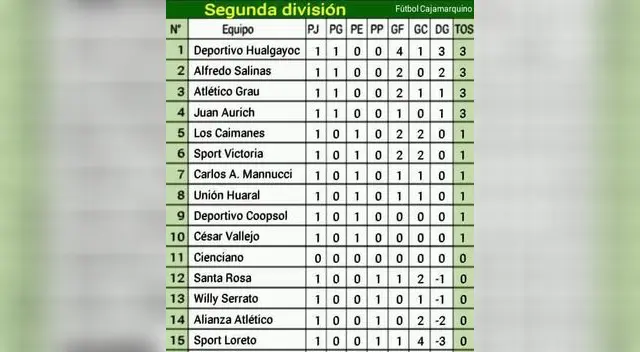 La tabla de colocaciones de la Primera fecha