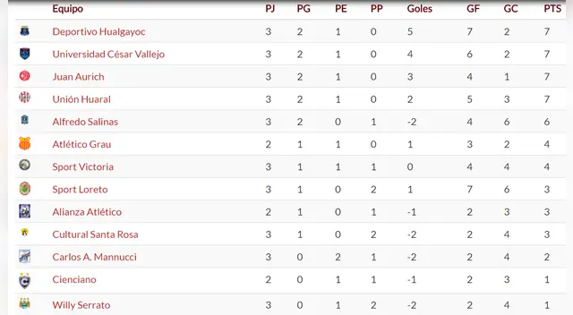 Hualgayoc, César  Vallejo, Juan Aurich y Unión Huaral, son los cuatro equipos de la Segunda
