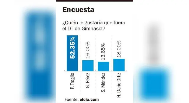Encuesta ubica a Troglio como el preferido para ser técnico del Gimnasia y Esgrima
