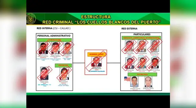 Estructura criminal de Los Cuellos Blancos del Puerto, según la PNP