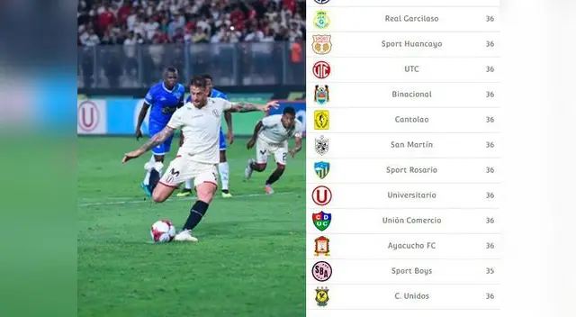Tabla de posiciones se modificó tras victoria de Universitario