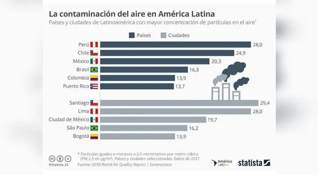 Estadísticas publicadas por Greenpeace