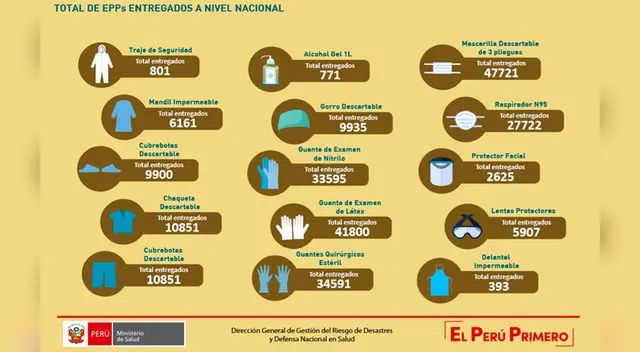 Minsa entregó un total de 4150 kits de Equipo de Protección Personal Básicos y 1570 EPP para la Unidad de Cuidados Intensivos.