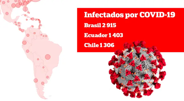 Hasta el jueves 27 de marzo, Brasil encabezó la lista de infectados por COVID-19, luego le siguió Ecuador y Chile