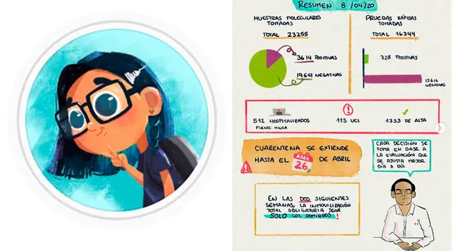 Desde el 20 de marzo compartió el primer resumen ilustrado en sus redes sociales.