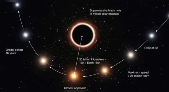 El telescopio de ESO observó por primera vez una estrella girando alrededor de un agujero negro supermasivo en el centro de la Vía Láctea. El telescopio de ESO observó por primera vez una estrella girando alrededor de un agujero negro supermasivo en el centro de la Vía Láctea.