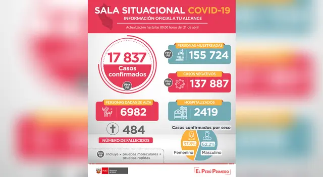 Ministerio de Salud informa nuevos registros de coronavirus este martes 21 de abril.
