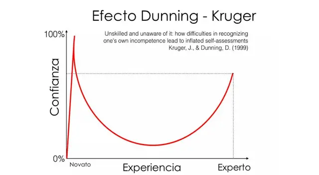 Efecto Dunning-Kruger Efecto Dunning-Kruger