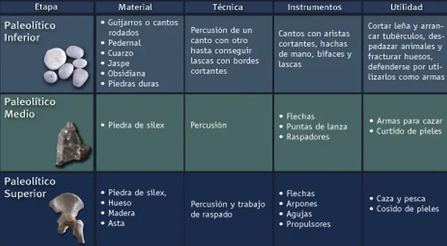 El período Paleolítico empezó con la aparición del hombre. El período Paleolítico empezó con la aparición del hombre.