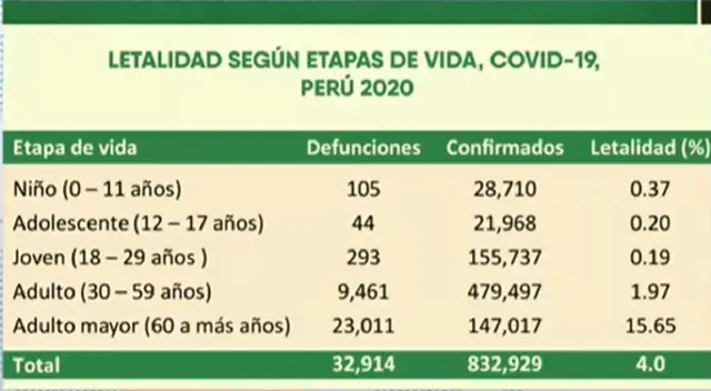 La letalidad de adultos mayores en Perú durante este año representa el 15.65%