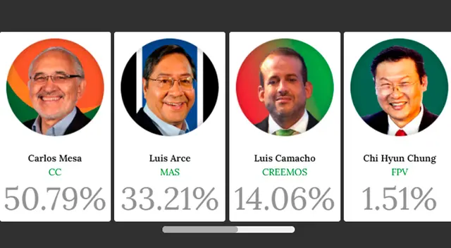Elecciones de Bolivia 2020 EN VIVO: Al 5,27 de actas procesadas.