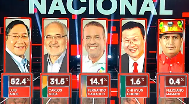 Boca de urna al 95%. Luis Arce se impone ante Carlos Mesa.