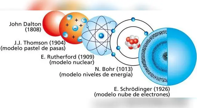 El modelo atómico es una representación estructural.