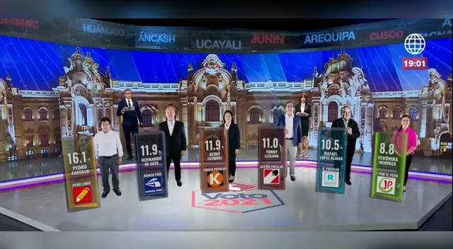 Pedro Castillo obtuvo el mayor porcentaje a boca de urna.