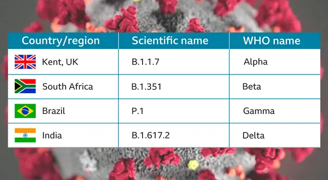 Cabe señalar que las letras del alfabeto griego son 24, y cuando se agoten la OMS anunciará otra serie. Cabe señalar que las letras del alfabeto griego son 24, y cuando se agoten la OMS anunciará otra serie.
