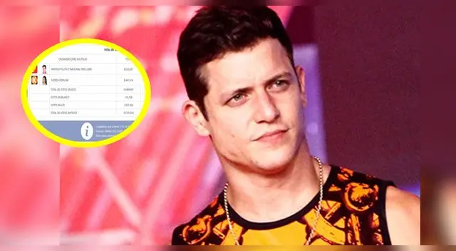 Gino Pesaressi se equivoca al leer cifras de la ONPE.