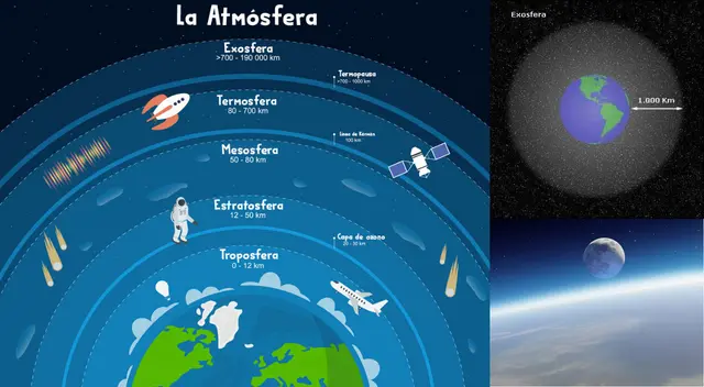 Separa la atmósfera del espacio exterior.