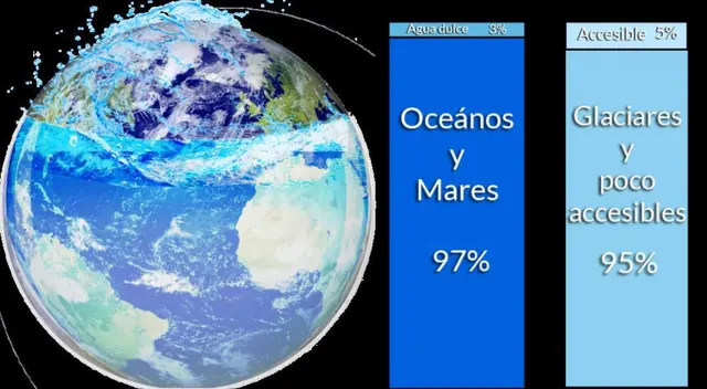 El 97% de agua se encuentra en mares, océanos y lagos salinos.