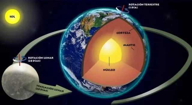 Es el satélite natural de la Tierra y desde la Tierra se observa de un tamaño similar al sol a pesar de encontrarse a distancias diferentes.