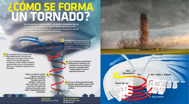 Los tornados son nubes peligrosas que giran desde el cielo hacia la tierra.