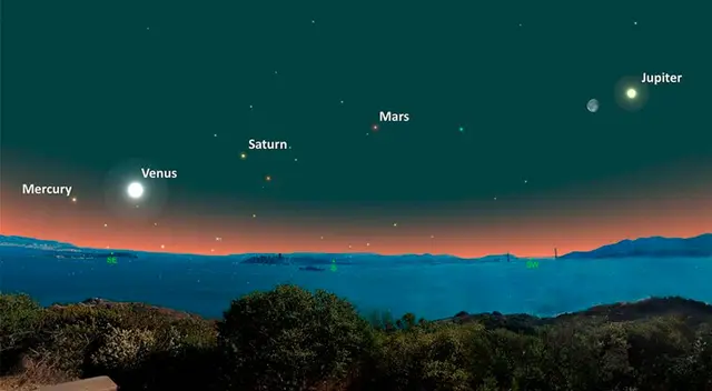 Mercurio, Venus, Marte, Júpiter y Saturno serán visibles a simple vista; mientras que observar a Neptuno y Urano requerirá usar binoculares.