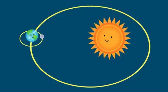 La Luna es el único satélite natural de la Tierra.