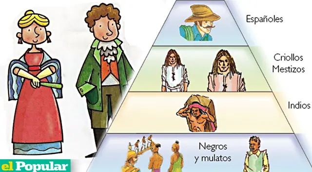 Así era la sociedad del Virreinato del Perú y su estructura jerarquizada Así era la sociedad del Virreinato del Perú y su estructura jerarquizada