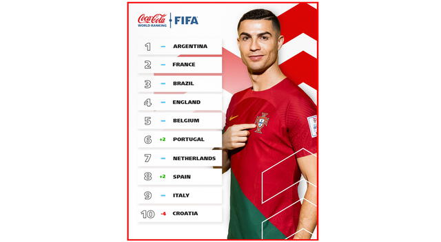 Conoce el top de selecciones del ranking FIFA   