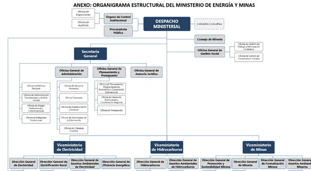 Organigrama del Minem.