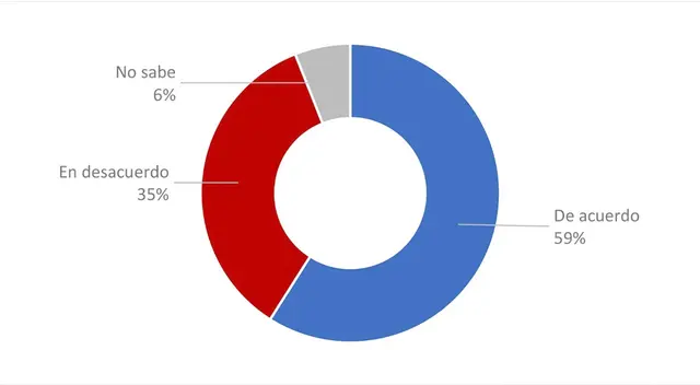 Peruanos aprueban de que independientes aporten para su jubilación