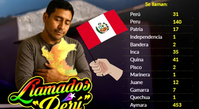 ¿Y si tu nombre fuera Perú? Conoce cuántos peruanos llevan ese nombre con orgullo