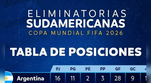 Argentina es el único líder de la tabla de posiciones de las Eliminatorias Sudamericanas 2026. Foto: Conmebol