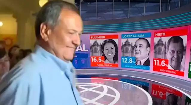 Jorge Nieto obtuvo el 11.6% de votos a nivel nacional, según Datum. Jorge Nieto obtuvo el 11.6% de votos a nivel nacional, según Datum.