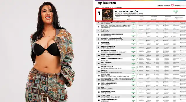 Brunella Torpoco conquista el N° 1 del Top 100 Perú Brunella Torpoco conquista el N° 1 del Top 100 Perú