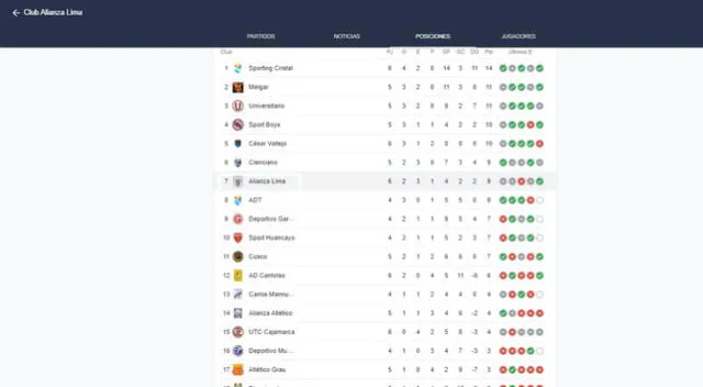 Tabla de posiciones del Torneo Clausura 2023. Hasta el momento Sporting Cristal lidera en puntos.    